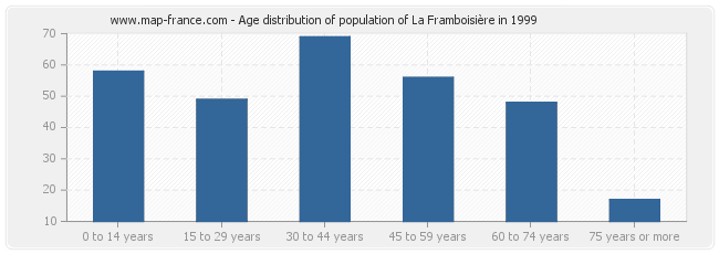 Age distribution of population of La Framboisière in 1999
